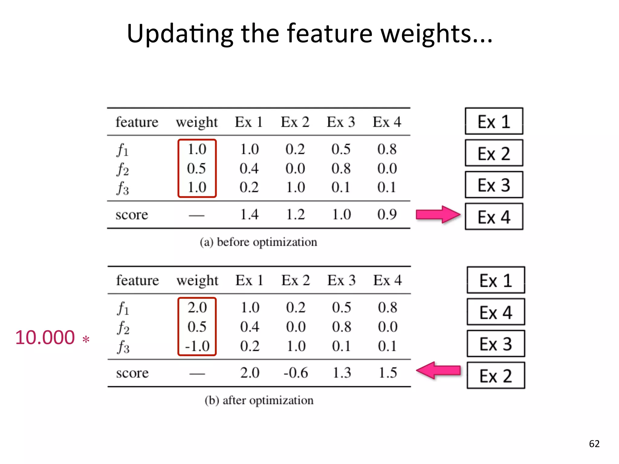 Upda8ng	
  the	
  feature	
  weights...




10.000	
  ∗



                                                        62
 