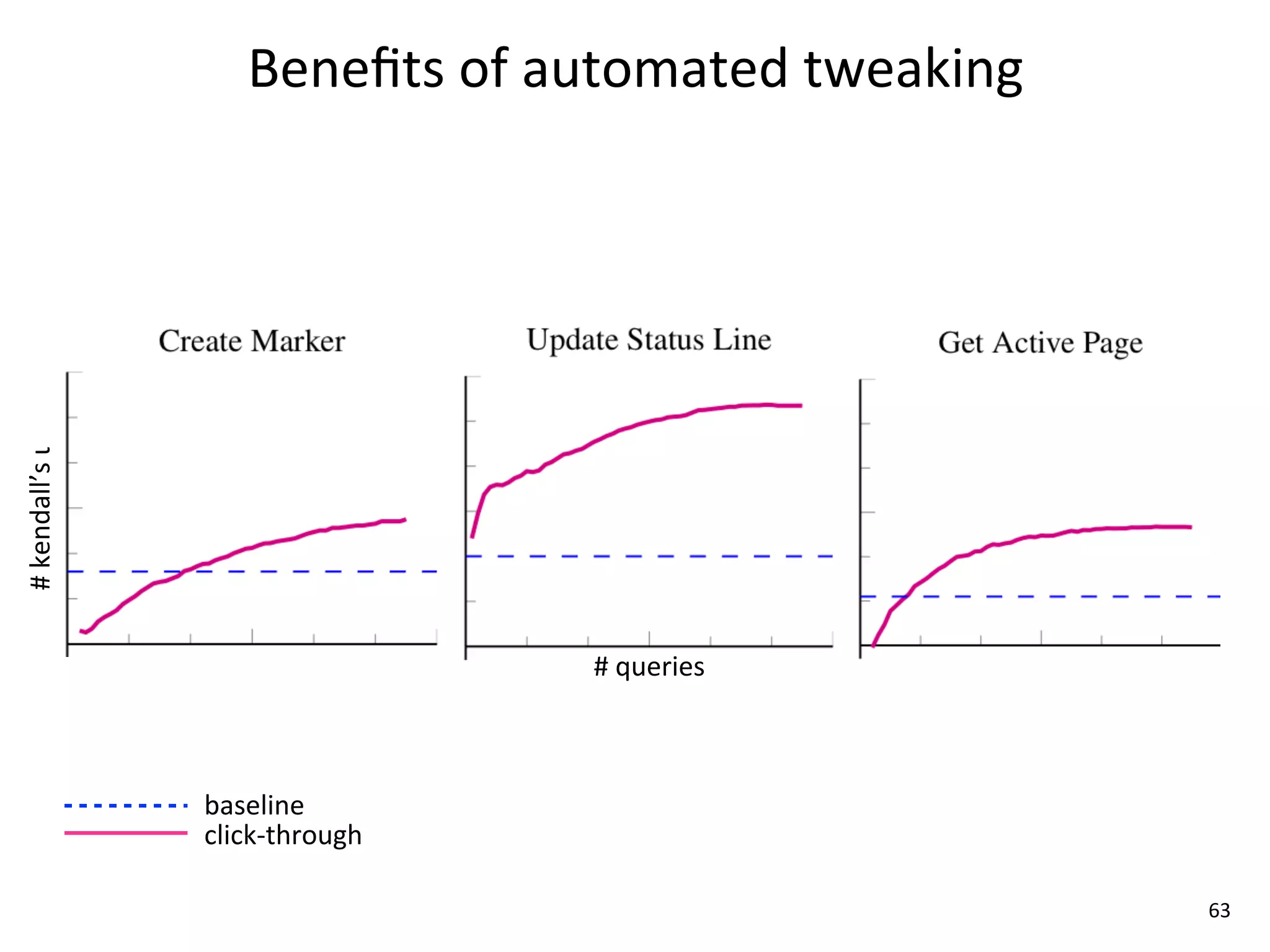 Beneﬁts	
  of	
  automated	
  tweaking
#	
  kendall’s	
  ι




                                          #	
  queries



                      baseline
                      click-­‐through

                                                                   63
 