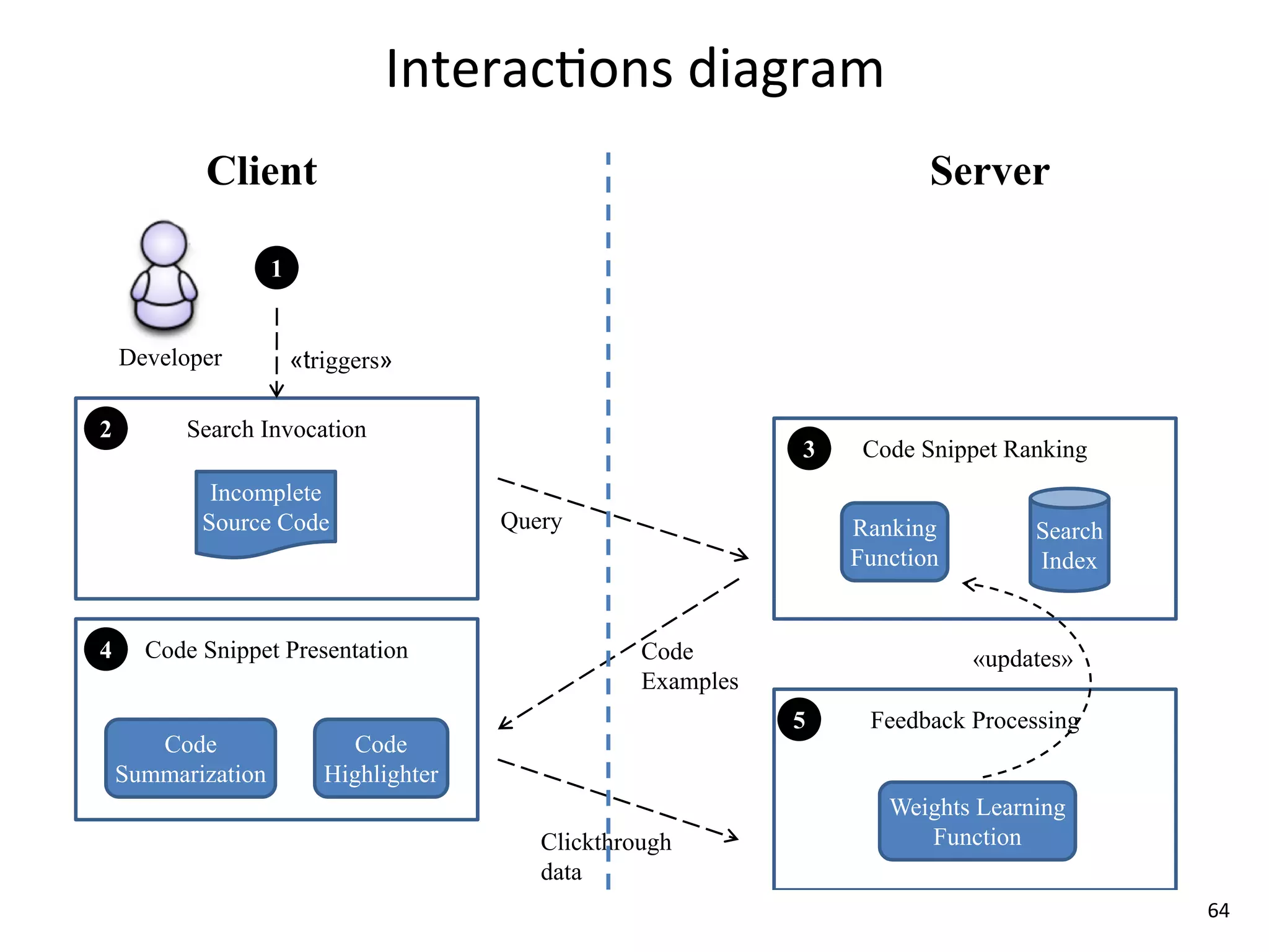 Interac8ons	
  diagram
           Client                                                          Server

                    1


    Developer           «triggers»

2         Search Invocation
                                                                3    Code Snippet Ranking
            Incomplete
           Source Code                   Query                      Ranking         Search
                                                                    Function        Index


4     Code Snippet Presentation                      Code                      «updates»
                                                     Examples
                                                                5    Feedback Processing
       Code                   Code
    Summarization          Highlighter
                                                                       Weights Learning
                                            Clickthrough
                                            Cli kth    h                  Function
                                            data
                                                                                             64
 