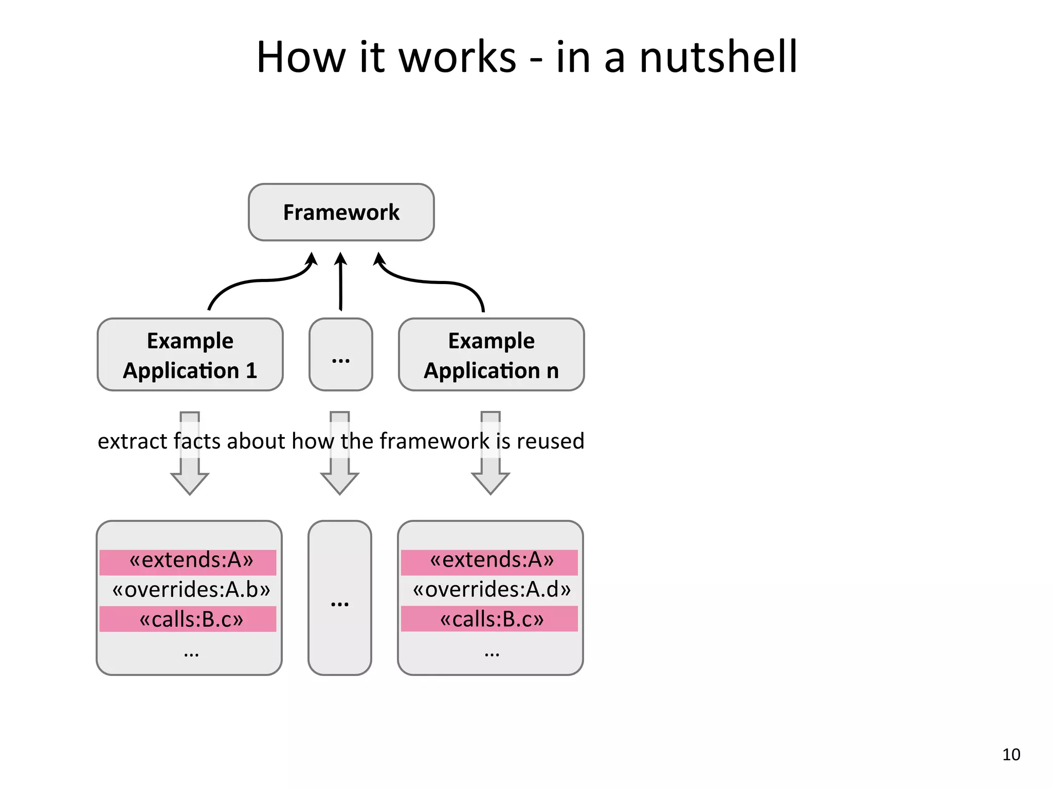 How	
  it	
  works	
  -­‐	
  in	
  a	
  nutshell


                         Framework




     Example	
                                 Example	
  
                                ...
   ApplicaLon	
  1                           ApplicaLon	
  n

extract	
  facts	
  about	
  how	
  the	
  framework	
  is	
  reused



  «extends:A»                               «extends:A»
 «overrides:A.b»                ...        «overrides:A.d»
   «calls:B.c»                               «calls:B.c»
        …                                         …



                                                                        10
 