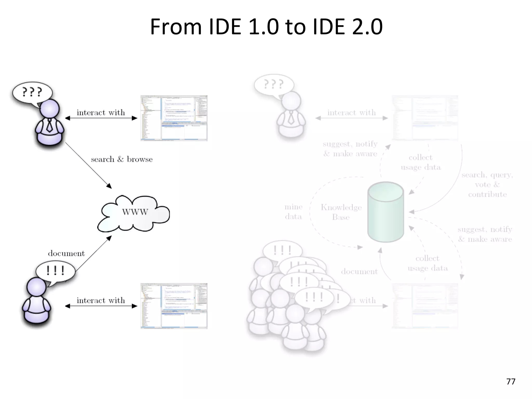 From	
  IDE	
  1.0	
  to	
  IDE	
  2.0




                                         77
 