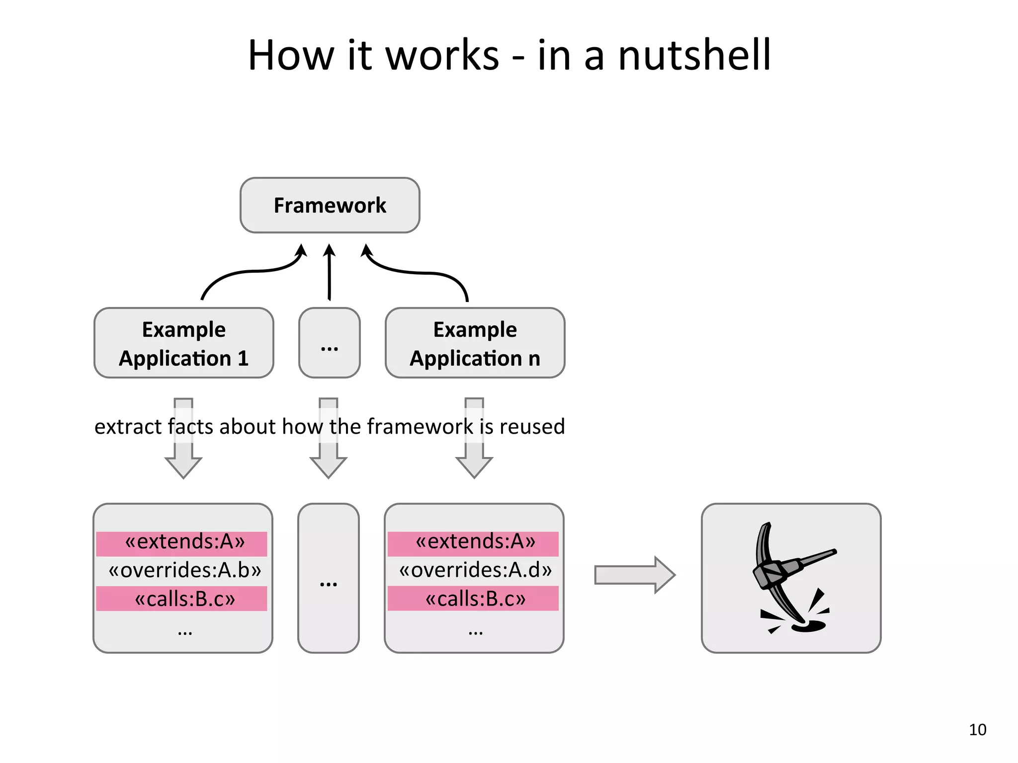 How	
  it	
  works	
  -­‐	
  in	
  a	
  nutshell


                         Framework




     Example	
                                 Example	
  
                                ...
   ApplicaLon	
  1                           ApplicaLon	
  n

extract	
  facts	
  about	
  how	
  the	
  framework	
  is	
  reused



  «extends:A»                               «extends:A»
 «overrides:A.b»                ...        «overrides:A.d»
   «calls:B.c»                               «calls:B.c»
        …                                         …



                                                                        10
 