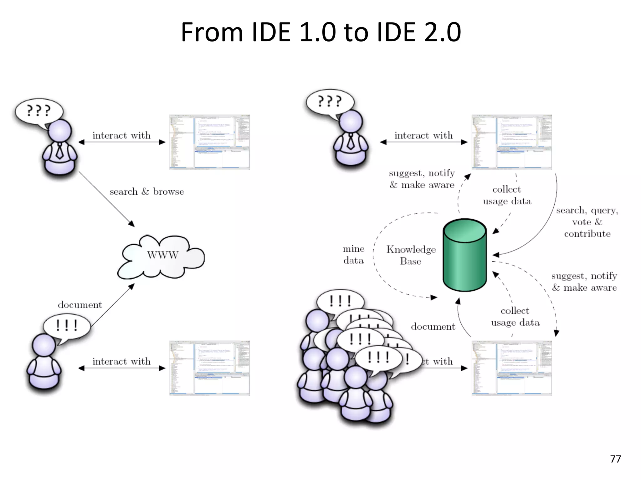 From	
  IDE	
  1.0	
  to	
  IDE	
  2.0




                                         77
 
