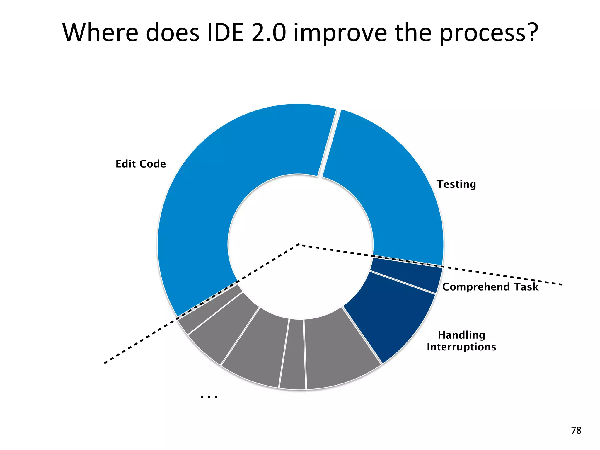 Where	
  does	
  IDE	
  2.0	
  improve	
  the	
  process?



      Edit Code
                                            Testing




                                             Comprehend Task



                                             Handling
                                           Interruptions



                   …
                                                                78
 