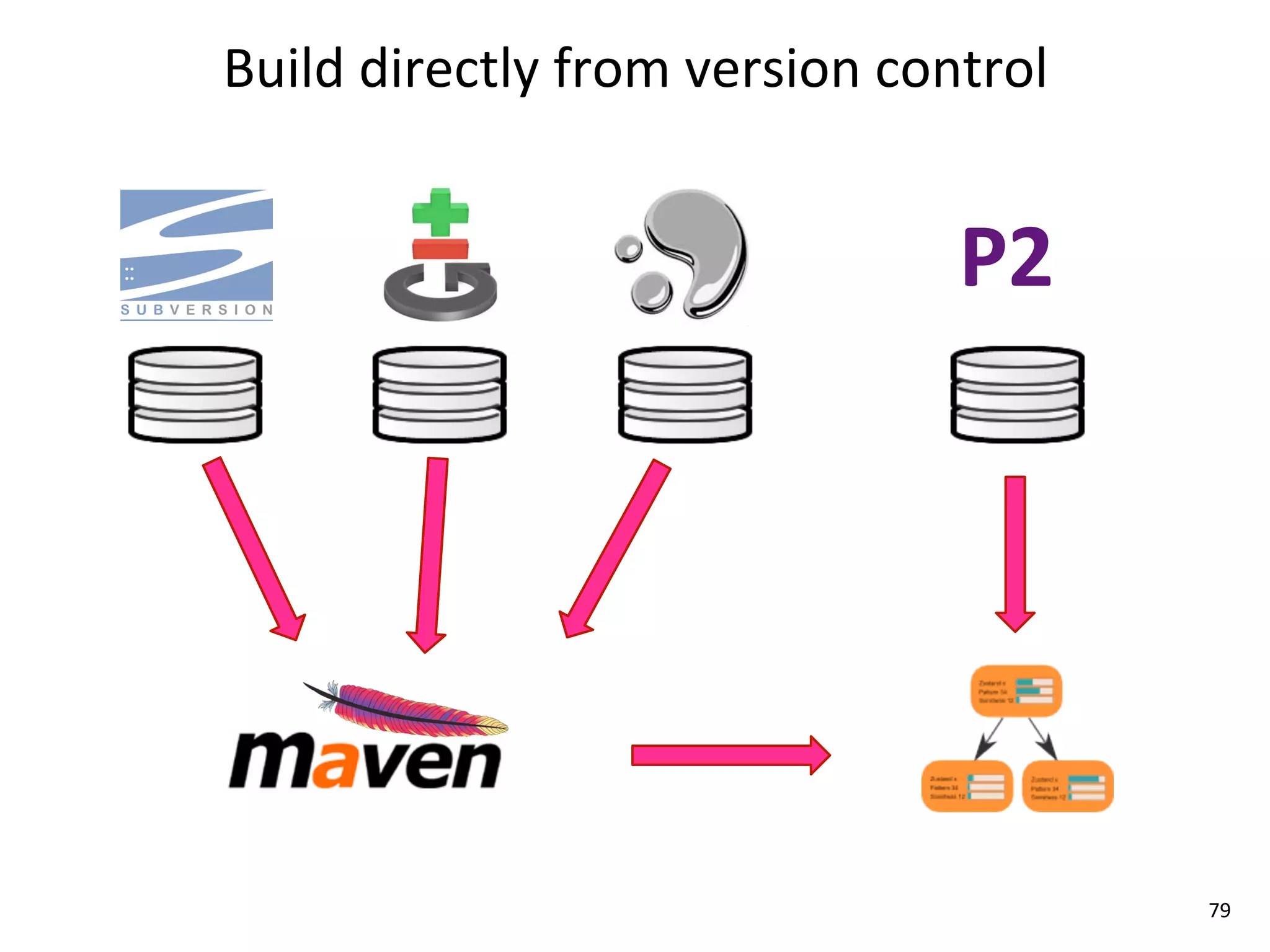 Build	
  directly	
  from	
  version	
  control


                                         P2




                                                  79
 
