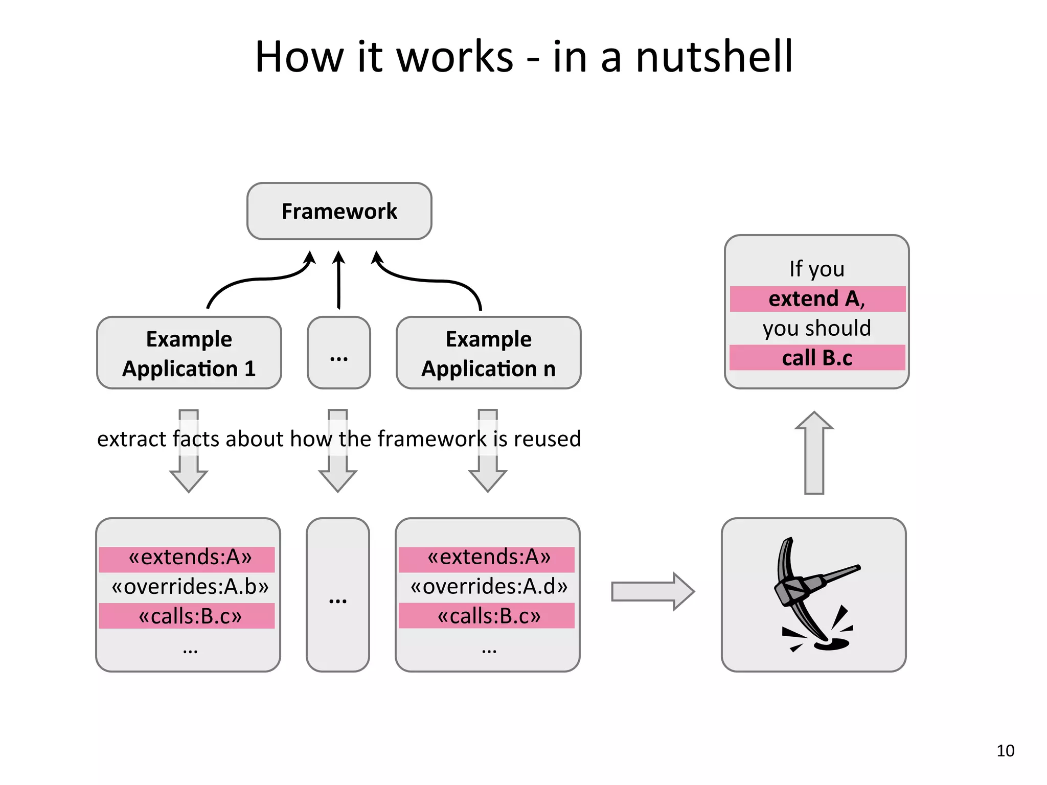 How	
  it	
  works	
  -­‐	
  in	
  a	
  nutshell


                         Framework

                                                                          If	
  you	
  
                                                                        extend	
  A,
     Example	
                                 Example	
               you	
  should	
  
                                ...                                      call	
  B.c
   ApplicaLon	
  1                           ApplicaLon	
  n

extract	
  facts	
  about	
  how	
  the	
  framework	
  is	
  reused



  «extends:A»                               «extends:A»
 «overrides:A.b»                ...        «overrides:A.d»
   «calls:B.c»                               «calls:B.c»
        …                                         …



                                                                                           10
 