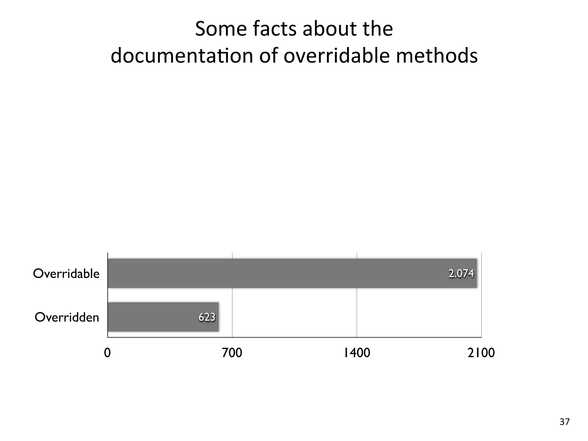 Some	
  facts	
  about	
  the
              documenta8on	
  of	
  overridable	
  methods




Overridable                                           2.074


Overridden              623


              0               700        1400            2100



                                                                37
 
