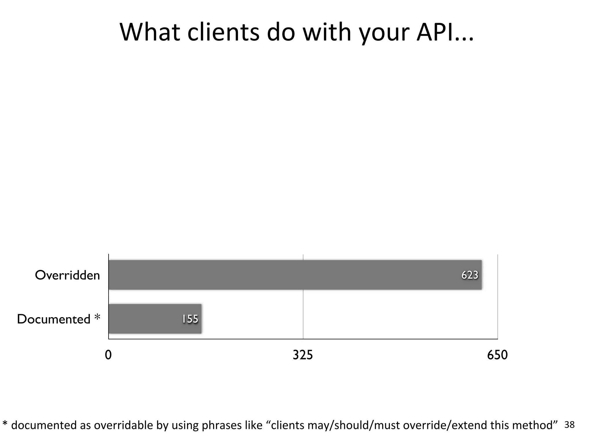 What	
  clients	
  do	
  with	
  your	
  API...




        Overridden                                                                                               623


   Documented *                             155


                         0                                              325                                             650




*	
  documented	
  as	
  overridable	
  by	
  using	
  phrases	
  like	
  “clients	
  may/should/must	
  override/extend	
  this	
  method” 38
 