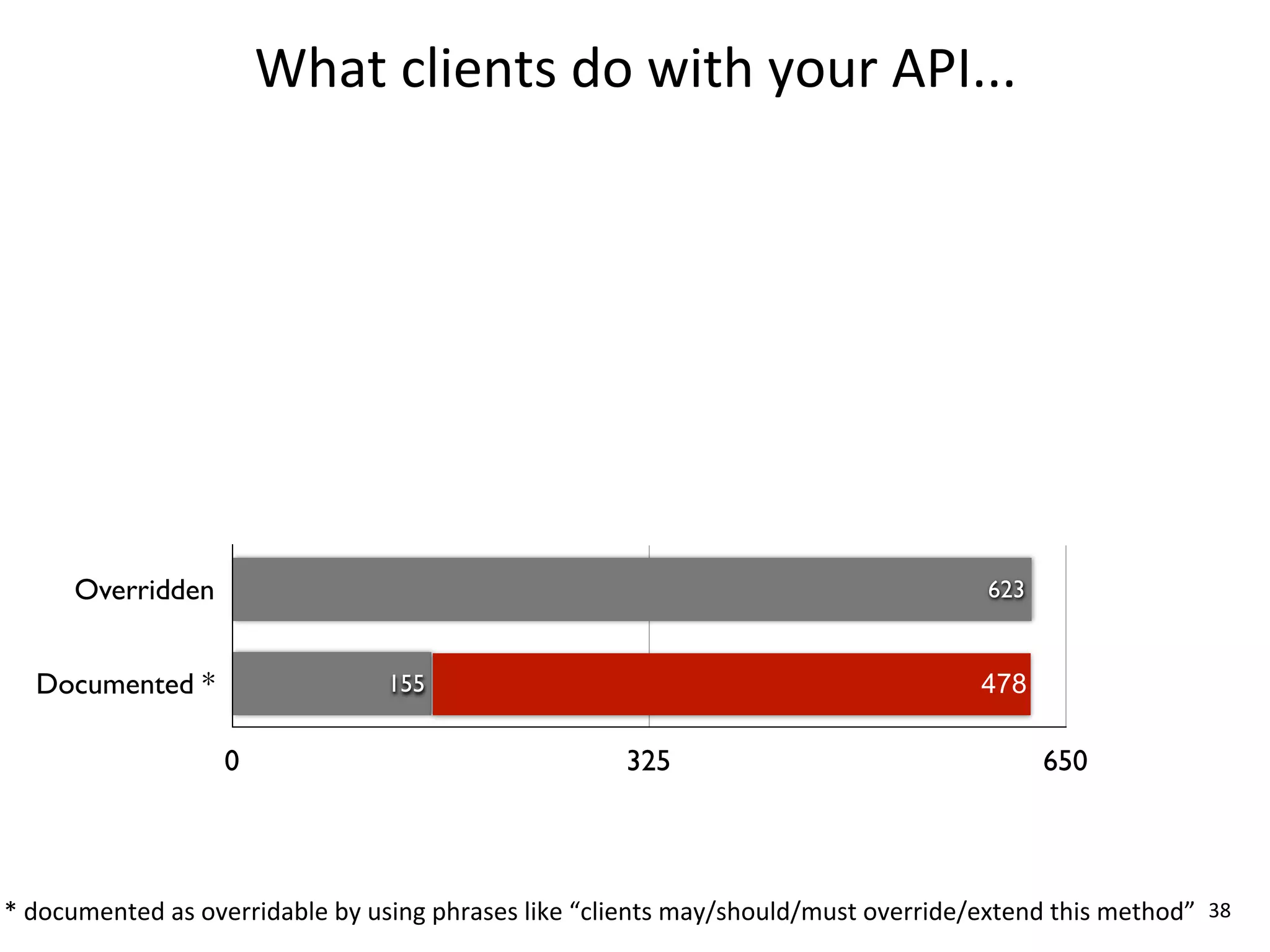 What	
  clients	
  do	
  with	
  your	
  API...




        Overridden                                                                                               623


   Documented *                             155                                                                  478

                         0                                              325                                             650




*	
  documented	
  as	
  overridable	
  by	
  using	
  phrases	
  like	
  “clients	
  may/should/must	
  override/extend	
  this	
  method” 38
 