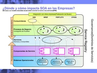 ¿Dónde y cómo impacta SOA en las Empresas? Del Caos a un modelo entendible donde todos conviven en torno a los servicios(BPM) Service Registry Governance(Dominios de Servicios) Integración con otras empresas(Federación de Buses) 