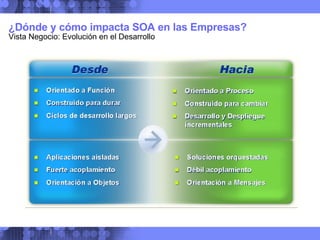 ¿Dónde y cómo impacta SOA en las Empresas?  Vista Negocio: Evolución en el Desarrollo 