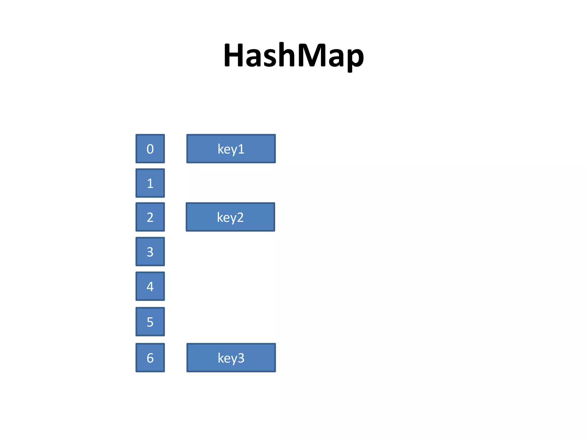 HashMap
0 key1
1
2
3
4
5
6
key2
key3
 