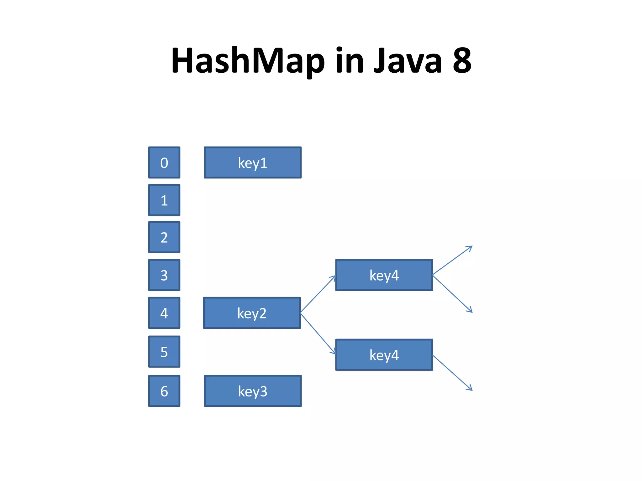 HashMap in Java 8
0 key1
1
2
3
4
5
6
key2
key3
key4
key4
 