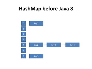 HashMap before Java 8
0 key1
1
2
3
4
5
6
key2
key3
key4 key4
 