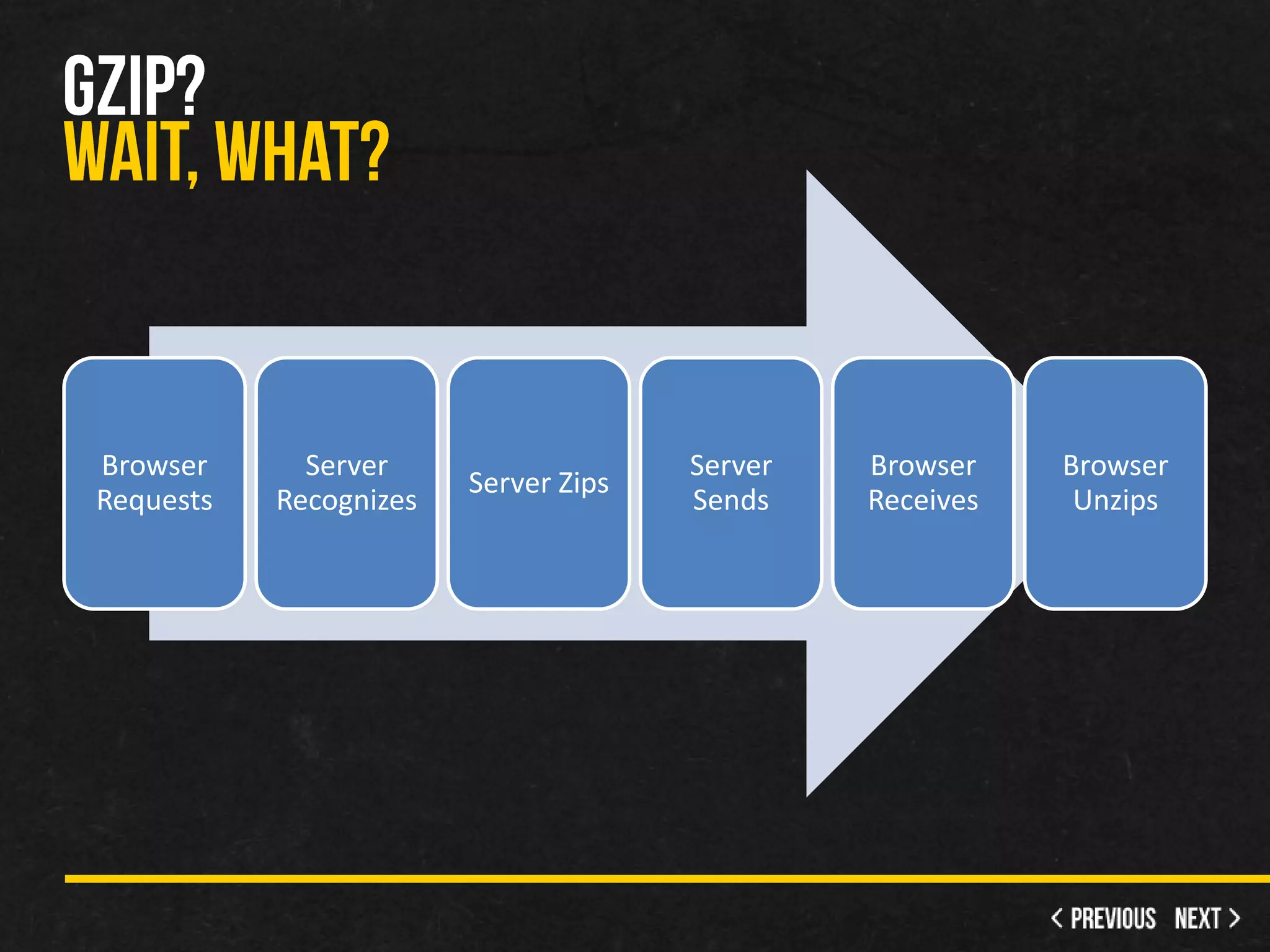 Browser      Server                   Server   Browser    Browser
                        Server Zips
Requests   Recognizes                 Sends    Receives    Unzips
 