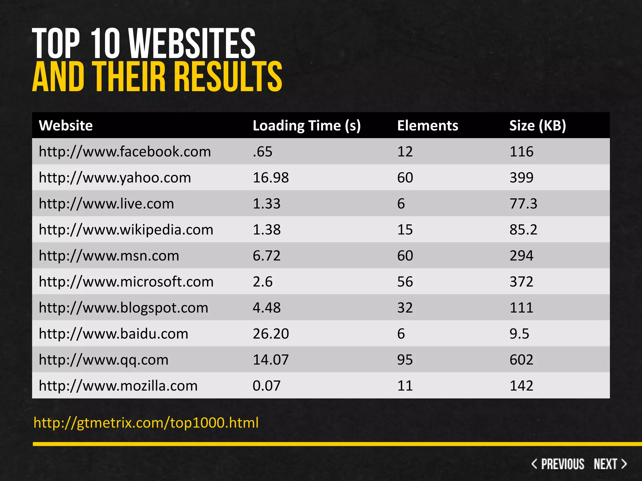Website                        Loading Time (s)   Elements   Size (KB)
http://www.facebook.com        .65                12         116
http://www.yahoo.com           16.98              60         399
http://www.live.com            1.33               6          77.3
http://www.wikipedia.com       1.38               15         85.2
http://www.msn.com             6.72               60         294
http://www.microsoft.com       2.6                56         372
http://www.blogspot.com        4.48               32         111
http://www.baidu.com           26.20              6          9.5
http://www.qq.com              14.07              95         602
http://www.mozilla.com         0.07               11         142

http://gtmetrix.com/top1000.html
 