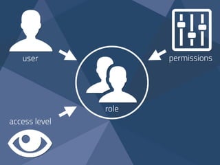 user permissions
access level
role
 