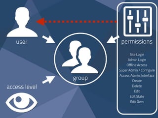 user permissions
Site Login
Admin Login
Offline Access
Super Admin / Configure
Access Admin. Interface
Create
Delete
Edit
Edit State
Edit Own
access level
group
 
