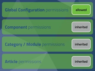 Global Configuration permissions
Component permissions
Category / Module permissions
Article permissions
allowed
inherited
inherited
inherited
 