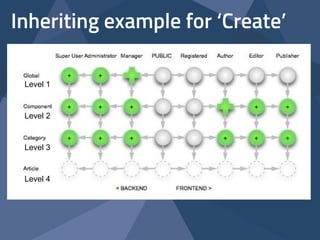 Inheriting example for ‘Create’
Level 1
Level 2
Level 3
Level 4
 