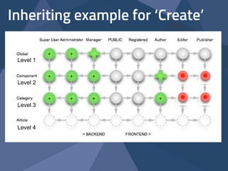 Inheriting example for ‘Create’
Level 1
Level 2
Level 3
Level 4
 
