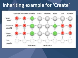 Inheriting example for ‘Create’
Level 1
Level 2
Level 3
Level 4
 