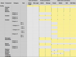 Action: Edit State
• Global configuration
– default permissions for each action and group
• Component options (permissions)
– can override the default permissions for a component
• Category
– can override the default permissions and component options
– applies to components with categories (Articles, Banners, etc...)
• Object
– can override all permissions above for an object
– only applies to articles in Joomla 1.6 core
 