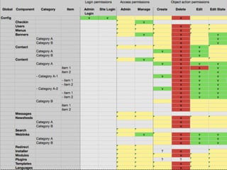 Action: Edit State
• Global configuration
– default permissions for each action and group
• Component options (permissions)
– can override the default permissions for a component
• Category
– can override the default permissions and component options
– applies to components with categories (Articles, Banners, etc...)
• Object
– can override all permissions above for an object
– only applies to articles in Joomla 1.6 core
ACL Manager for Joomla! 1.6
 