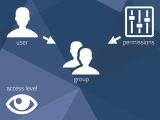 user permissions
access level
role
 