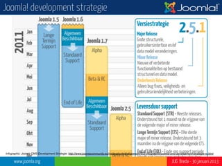 Joomla! development strategie




Infographic: Joomla CMS Development Strategie: http://www.joomlacommunity.eu/nieuws/joomla-algemeen/653-infographic-joomla-cms-development-strategie-nl.html

      www.joomla.org                                                                                                        JUG Breda - 30 januari 2013
 