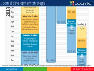 Joomla! versie geschiedenis & toekomst
   Joomla 1.0 - 16 september 2005   Joomla 1.5 - 22 januari 2008




   Joomla 1.6 -10 januari 2011      Joomla 3.0 - 27 september 2012

   Joomla 1.7 -19 juli 2011         Joomla 3.1 - maart 2013

   Joomla 2.5 -24 januari 2012      Joomla 3.2 - september 2013

                                    Joomla 3.5 - maart 2014

   www.joomla.org                                        JUG Breda - 30 januari 2013
 