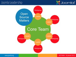 Joomla Leadership


                   Production     Community
                   Leadership     Leadership
                     Team           Team



                             Open
                            Source
                            Matters


  www.joomla.org                           JUG Breda - 30 januari 2013
 