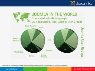 10.250

                                                                                                                         4.032
                                                                                                                                 6.218

                                                                                                                          Joomla 1.5: 8.039
                                                                                                                          Joomla 2.5: 5.868
                                                                                                                          Joomla 3.0: 1.750




InfoGraphic by JoomlaBlogger.net: http://www.joomlablogger.net/blog/joomla-evangelism/5-years-with-joomla-infographic/

      www.joomla.org                                                                                                      JUG Breda - 30 januari 2013
 