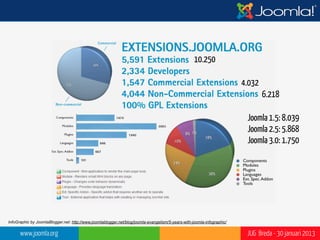 2.728.910
                                                                                                              650.477
                                                                                                              595.746




                                                                                                                                3.639




InfoGraphic by JoomlaBlogger.net: http://www.joomlablogger.net/blog/joomla-evangelism/5-years-with-joomla-infographic/

      www.joomla.org                                                                                                      JUG Breda - 30 januari 2013
 