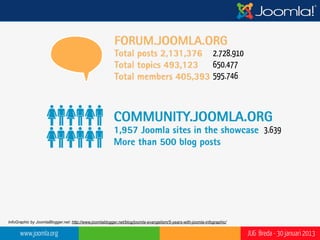 38.085.603




InfoGraphic by JoomlaBlogger.net: http://www.joomlablogger.net/blog/joomla-evangelism/5-years-with-joomla-infographic/

      www.joomla.org                                                                                                     JUG Breda - 30 januari 2013
 