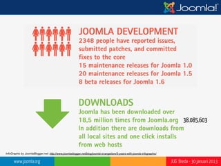 Joomla! rocks!
  Dankzij de enorme hoeveelheid betrokken vrijwilligers die support
    geven via het forum, developers die Joomla ontwikkelen, bugs
   verhelpen, extensies ontwikkelen, wereldwijde Joomla vertalers,
documentatie schrijvers, of helpen op enig andere manier in het Joomla
          project is Joomla een geweldig open source project!




   www.joomla.org                                      JUG Breda - 30 januari 2013
 