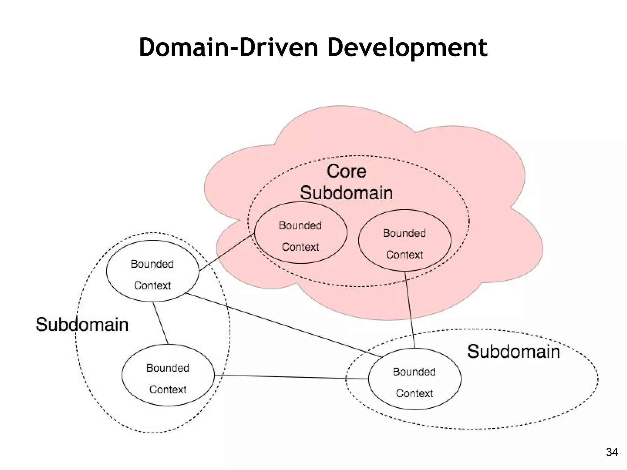 Domain-Driven Development
34
 