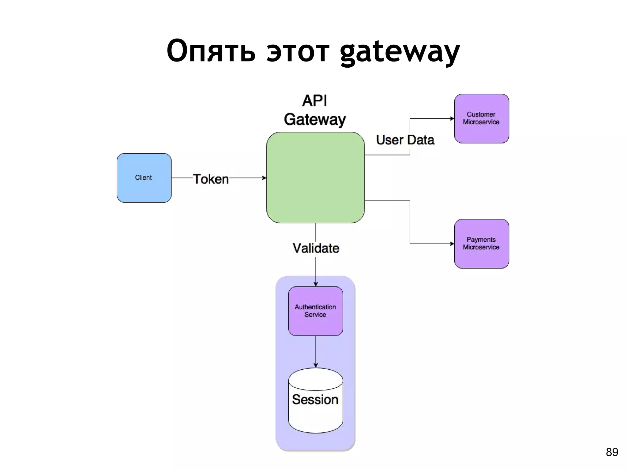 Опять этот gateway
89
 