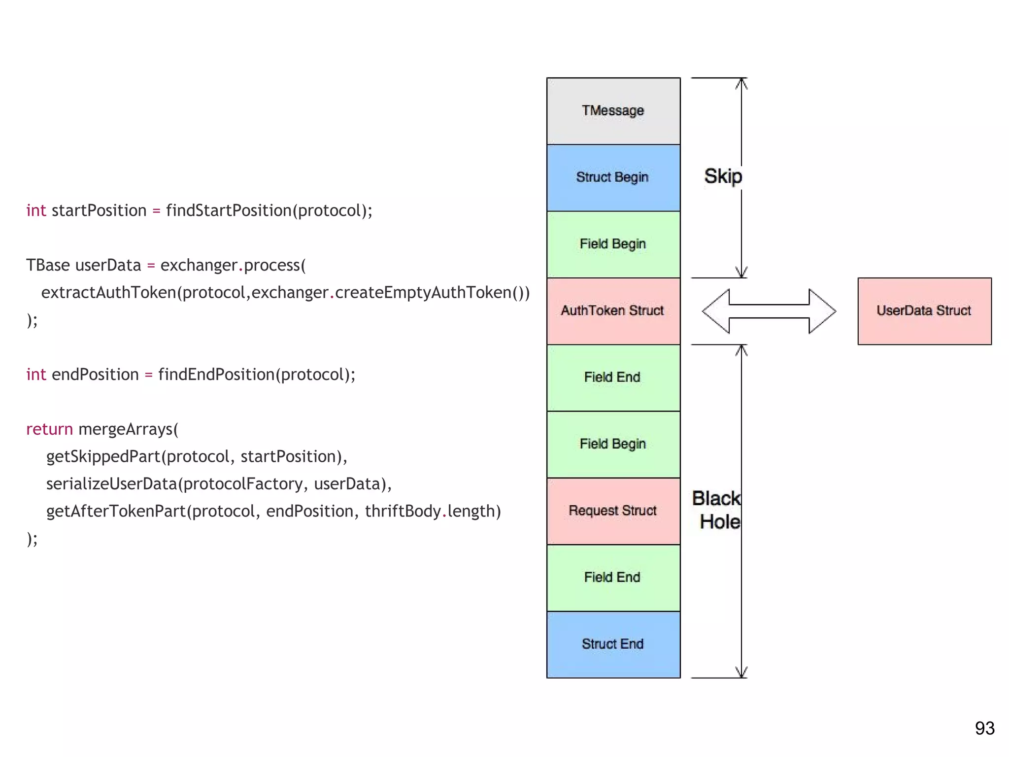 int startPosition = findStartPosition(protocol);
TBase userData = exchanger.process(
extractAuthToken(protocol,exchanger.createEmptyAuthToken())
);
int endPosition = findEndPosition(protocol);
return mergeArrays(
getSkippedPart(protocol, startPosition),
serializeUserData(protocolFactory, userData),
getAfterTokenPart(protocol, endPosition, thriftBody.length)
);
93
 