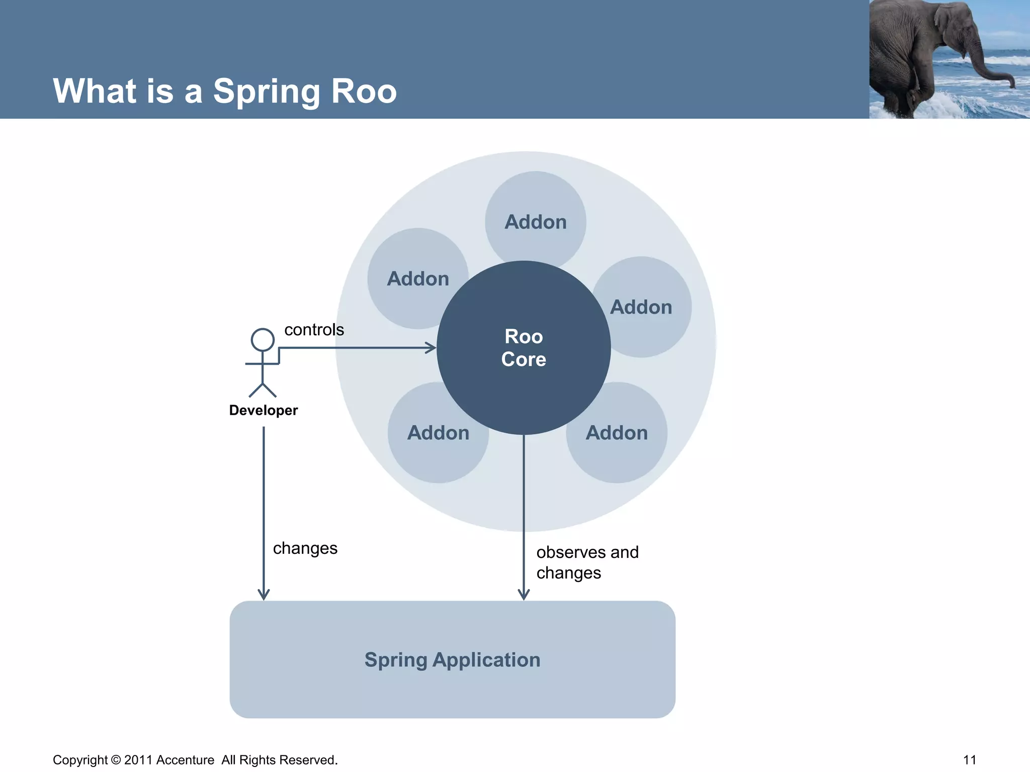 What is a Spring Roo


                                                                Addon

                                                    Addon
                                                                           Addon
                                      controls                 Roo
                                                               Core

                             Developer
                                                      Addon             Addon




                                    changes                        observes and
                                                                   changes




                                                  Spring Application



Copyright © 2011 Accenture All Rights Reserved.                                    11
 