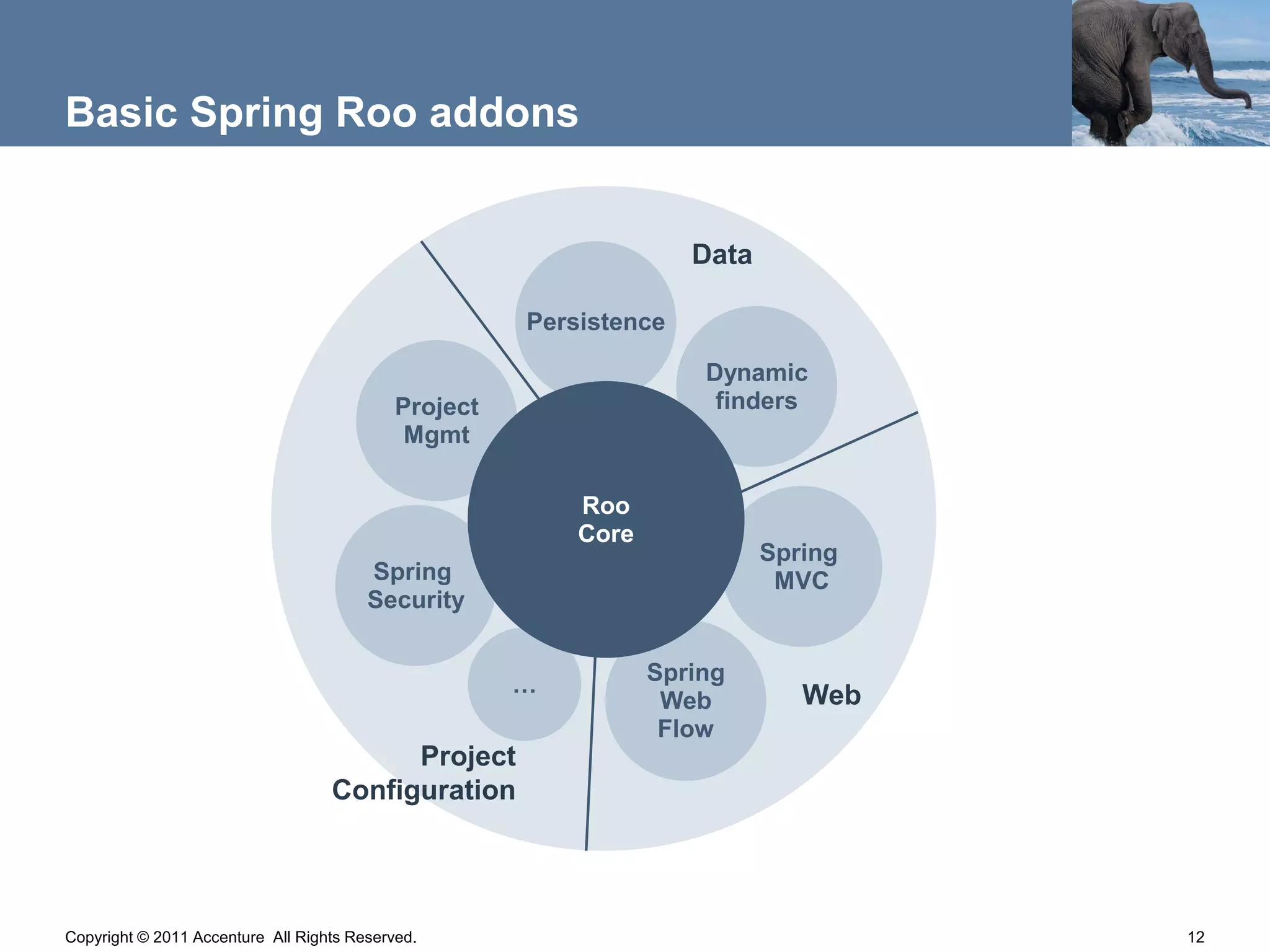 Basic Spring Roo addons


                                                                    Data

                                                      Persistence

                                                                     Dynamic
                                            Project                   finders
                                             Mgmt

                                                          Roo
                                                          Core
                                                                           Spring
                                        Spring                              MVC
                                        Security


                                                      …          Spring
                                                                  Web         Web
                                                                  Flow
                                         Project
                                   Configuration




Copyright © 2011 Accenture All Rights Reserved.                                     12
 