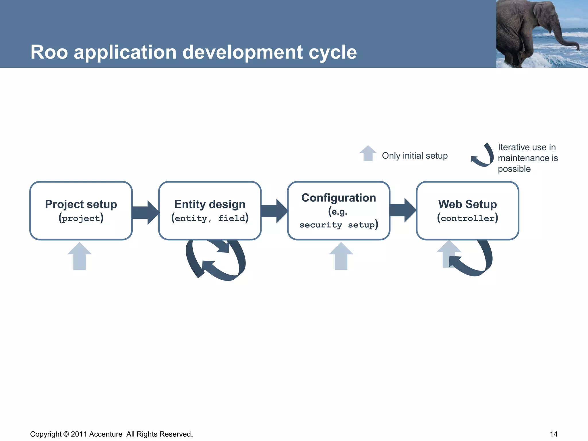 Roo application development cycle



                                                                                                     Iterative use in
                                                                            Only initial setup       maintenance is
                                                                                                     possible


                                                          Configuration
    Project setup                        Entity design                                    Web Setup
                                                               (e.g.
      (project)                         (entity, field)                                   (controller)
                                                          security setup)




Copyright © 2011 Accenture All Rights Reserved.                                                                   14
 