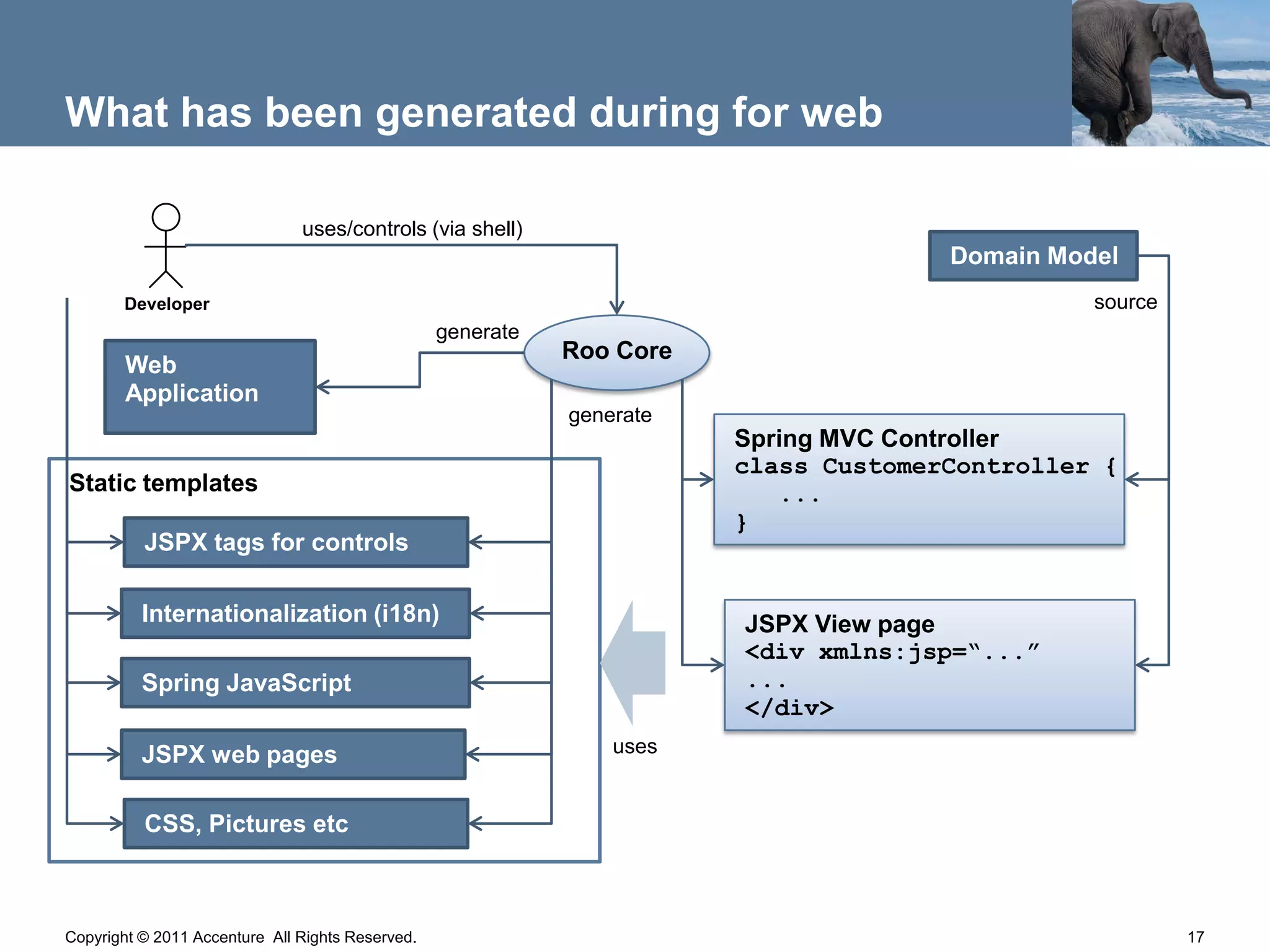 What has been generated during for web

                               uses/controls (via shell)
                                                                                      Domain Model
       Developer                                                                                source
                                                  generate
                                                             Roo Core
        Web
        Application
                                                             generate
                                                                        Spring MVC Controller
                                                                        class CustomerController {
Static templates                                                           ...
                                                                        }
          JSPX tags for controls

          Internationalization (i18n)                                   JSPX View page
                                                                        <div xmlns:jsp=“...”
          Spring JavaScript                                             ...
                                                                        </div>
          JSPX web pages                                         uses


          CSS, Pictures etc



Copyright © 2011 Accenture All Rights Reserved.                                                          17
 