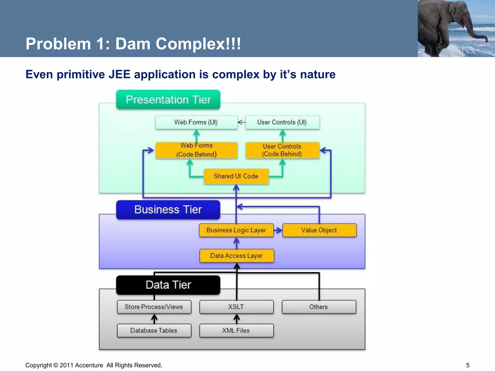 Problem 1: Dam Complex!!!
Even primitive JEE application is complex by it’s nature




Copyright © 2011 Accenture All Rights Reserved.            5
 