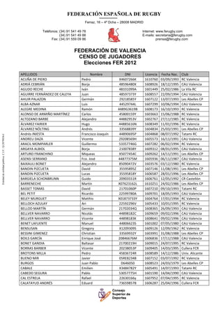 FEDERACIÓN ESPAÑOLA DE RUGBY
                                                                                         Ferraz, 16 – 4º Dcha – 28008 MADRID

                                                              Teléfonos: (34) 91 541 49 78                                    Internet: www.ferugby.com
                                                                         (34) 91 541 49 88                                    E-mails: secretaria@ferugby.com
                                                                    Fax: (34) 91 559 09 86                                              prensa@ferugby.com


                                                                                  FEDERACIÓN DE VALENCIA
                                                                                   CENSO DE JUGADORES
                                                                                     Elecciones FER 2012

                                                   APELLIDOS                                   Nombre               DNI        Licencia   Fecha Nac.    Club 
                                                   ACUÑA DE PIERO                      Pedro                     X4607266K     1610760    03/09/1993    RC Valencia 
                                                   ADRIÁ CEBRIÁN                       Borja                     48596480X     1608926    18/12/1995    CAU Valencia  
                                                   AGUDO RECHE                         Iván                      48331099A     1601449    25/02/1986    La Vila RC 
                                                   AGUIRRE FERNÁNDEZ DE CALEYA         Juan                      48597373Y     1608557    22/09/1994    CAU Valencia  
                                                   AHUIR PALAZON                       Germán                    29218585Y     1607122    13/07/1993    Les Abelles CP 
                                                   ALBA AZNAR                          Luis                      44529744L     1607299    10/06/1994    CAU Valencia  
                                                   ALEGRE MEDINA                       Ramón                    4489G3619B     1608173    16/10/1993    RC Valencia 
                                                   ALONSO DE ARMIÑO MARTÍNEZ           Carlos                    45800159Y     1603663    15/06/1988    RC Valencia 
                                                   ALTOZANO BARBE                      Alejandro                 44882953V     1602767    27/11/1985    RC Valencia 
                                                   ÁLVAREZ FAIRIER                     Hugo                      44885616N     1608349    11/01/1996    RC Valencia 
                                                   ÁLVAREZ NÖLTING                     Andrés                    33568839Y     1604834    25/03/1991    Les Abelles CP 
                                                   Andrés INIESTA                      Francisco Joaquín         44890695P     1604868    08/07/1992    Tatami RC 
Entidad de utilidad pública. C.I.F.: Q-2878036-I




                                                   ANDREU DAZA                         Vicente                   29208569H     1605573    16/11/1991    CAU Valencia  
                                                   ARACIL MOMPARLER                    Guillermo                 53357746G     1607282    06/02/1994    RC Valencia 
                                                   ARGAYA ALBIOL                       Borja                     21007838Y     1609312    08/01/1995    CAU Valencia  
                                                   ARTURO FRANCHINO                    Miqueas                   X5077454C     1609262    14/11/1991    Les Abelles CP 
                                                   ASENSI SERRANO                      Fco. José                44877375M      1605936    06/11/1987    CAU Valencia  
                                                   BAIXAULI BONET                      Alejandro                 85090472V     1603576    03/12/1980    RC Valencia 
                                                   BANDIN PIZCUETA                     David                     35595895Z     1607146    11/08/1991    Les Abelles CP 
                                                   BANDIN PIZCUETA                     Lucas                     35595818Y     1606587    28/01/1996    Les Abelles CP 
                                                   BARGIELA SCHONBRUNN                 Guido                     20903551R     1606761    12/05/1992    CR Castellón 
                                                   BARRENECHE                          Martín                   X07623162L     1610251    24/02/1986    Les Abelles CP 
                                                   BASSET TOMAS                        David                     21701060P     1607210    09/10/1993    Tatami RC 
                                                   BEL PETIT                           Ricardo                   22599780A     1609701    18/05/1993    CAU Valencia  
                                                   BELEY MURGUET                       Matthis                  X01873733Y     1604764    17/01/1994    RC Valencia 
                                                   BELLOCH AZULAY                      Ari                       22592296V     1605433    10/01/1995    RC Valencia 
                                                   BELLOD MARTÍN                       Germán                   21702034Q      1608365    26/09/1993    CAU Valencia  
                                                   BELLVER NAVARRO                     Nicolás                   44898182C     1609659    09/02/1996    CAU Valencia  
                                                   BELLVER NAVARRO                     Vicente                   44898183K     1608641    09/02/1996    CAU Valencia  
                                                   BENET LAFUENTE                      Manuel                    44806623S     1601002    07/05/1980    CAU Valencia  
                                                   BENSUSAN                            Gregory                   X1209309S     1609126    12/09/1962    RC Valencia 
                                                   BESSINI GIMENEZ                     Christian                 33569932Y     1603991    31/08/1988    Les Abelles CP 
                                                   BOILS GARCÍA                        Enrique José             20846676M      1606836    17/11/1988    CAU Valencia  
                                                   BONET GANDIA                        Baltasar                  21700219H     1609015    24/07/1995    RC Valencia 
                                                   BORRAS BARBER                       Vicente                   20238053P     1609405    14/03/1995    Cullera FCR 
                                                   BROTONS MILLA                       Pedro                     45836724R     1608589    14/12/1986    Univ. Alicante 
                                                   BUENO MIR                           Javier                    05RE82348     1607152    03/07/1992    RC Valencia 
                                                   BURGOS                              Juan Pablo                 D646050      1608523    24/03/1979    Les Abelles CP 
                                                   CABALE                              Emilien                   X3484782Y     1605491    14/07/1993    Tatami RC 
                                                   CABEDO SEGURA                       Pablo                     53057775H     1601590    14/04/1990    CAU Valencia  
                                                   CAL ESTRELA                         Rafael                    22630166y     1607952    07/04/1995    RC Valencia 
                                                   CALATAYUD ANDRÉS                    Eduard                    73659857B     1606287    25/04/1996    Cullera FCR 
 