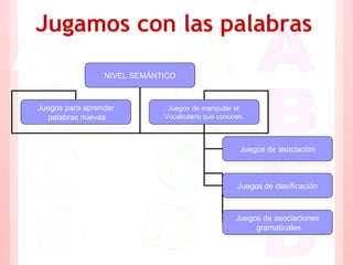 Jugamos con las palabras
NIVEL SEMÁNTICO
Juegos para aprender
palabras nuevas
Juegos de manipular el
Vocabulario que conocen.
Juegos de asociación
Juegos de clasificación
Juegos de asociaciones
gramaticales
 