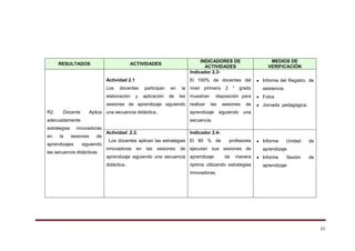 23
RESULTADOS ACTIVIDADES
INDICADORES DE
ACTIVIDADES
MEDIOS DE
VERIFICACIÓN
R2. Docente Aplica
adecuadamente
estrategias innovadoras
en la sesiones de
aprendizajes siguiendo
las secuencia didácticas
Actividad 2.1
Los docentes participan en la
elaboración y aplicación de las
sesiones de aprendizaje siguiendo
una secuencia didáctica..
Indicador 2.3-
El 100% de docentes del
nivel primario 2 ° grado
muestran disposición para
realizar las sesiones de
aprendizaje siguiendo una
secuencia.
Informe del Registro de
asistencia.
Fotos
Jornada pedagógica.
Actividad .2.2.
Los docentes aplican las estrategias
innovadoras en las sesiones de
aprendizaje siguiendo una secuencia
didáctica..
Indicador 2.4-
El 80 % de profesores
ejecutan sus sesiones de
aprendizaje de manera
óptima utilizando estrategias
innovadoras.
Informe Unidad de
aprendizaje
Informe Sesión de
aprendizaje
 