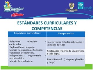 ESTÁNDARES CURRICULARES Y COMPETENCIAS Estándares Curriculares Competencias Relaciones espaciales y ambientales. Exploración del lenguaje. Manejo y aplicación de Software. Valoración de la persona. Independencia segmentaría y motricidad fina. Manejo de vocabulario Interpretativa (charlas, reflexiones e historias de vida) Ciudadanas (valores de una persona y vida digna)  Procedimental  ( plegado, plastilina y juego) 