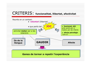 CRITERIS:                 funcionalitat, llibertat, afectivitat

Reunits en un context:
                 ● voluntari (llibertat)

                 ● que partís del     JOC         ●● funcional, útil,
                                                      funcional, útil,
                                                   amb sentit per sí
                                                  amb sentit per sí
                                                   mateix per als infants
                                                  mateix per als infants
  activitat motor per a les
 activitat motor per a les
           relacions
          relacions                               ●● efecte psicològic
                                                      efecte psicològic
                                                   “com si”
                                                  “com si”


  Ús de la
 Ús de la
  llengua
 llengua
                              GAUDIR
                              GAUDIR                      Afecte
                                                          Afecte




           Ganes de tornar a repetir l’experiència
           Ganes de tornar a repetir l’experiència
 