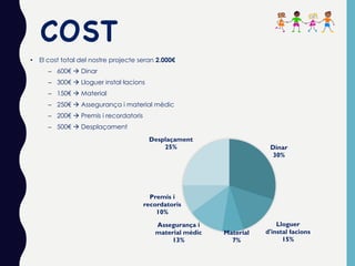 COST
• El cost total del nostre projecte seran 2.000€
– 600€ à Dinar
– 300€ à Lloguer instal·lacions
– 150€ à Material
– 250€ à Assegurança i material mèdic
– 200€ à Premis i recordatoris
– 500€ à Desplaçament
Dinar
30%
Lloguer
d'instal·lacions
15%
Material
7%
Assegurança i
material mèdic
13%
Premis i
recordatoris
10%
Desplaçament
25%
 